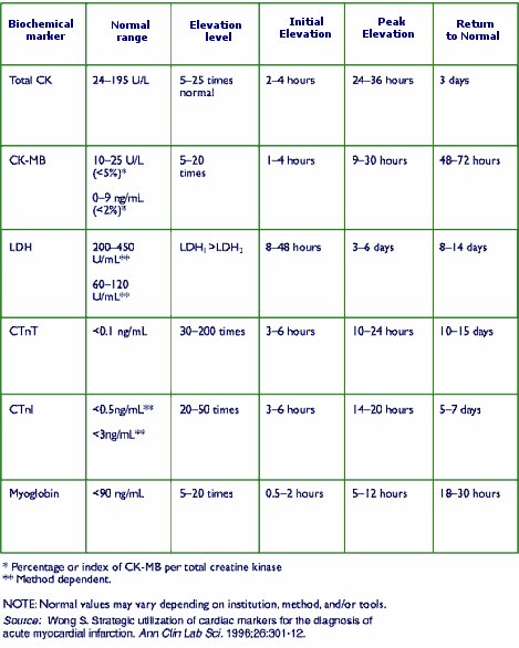 biochem_chart