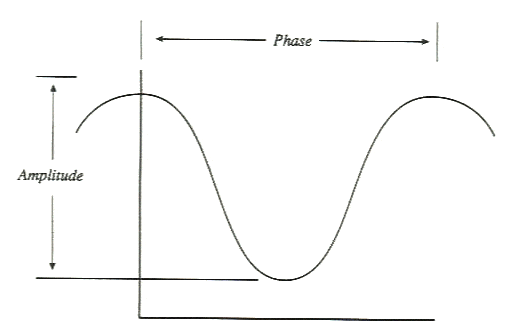 phase_amplitude